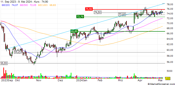 Chart OPEN END TURBO CALL-OPTIONSSCHEIN MIT SL - HORNBACH HOLDING AG & CO.