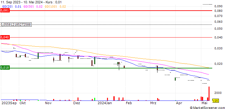 Chart Zhejiang United Investment Holdings Group Limited