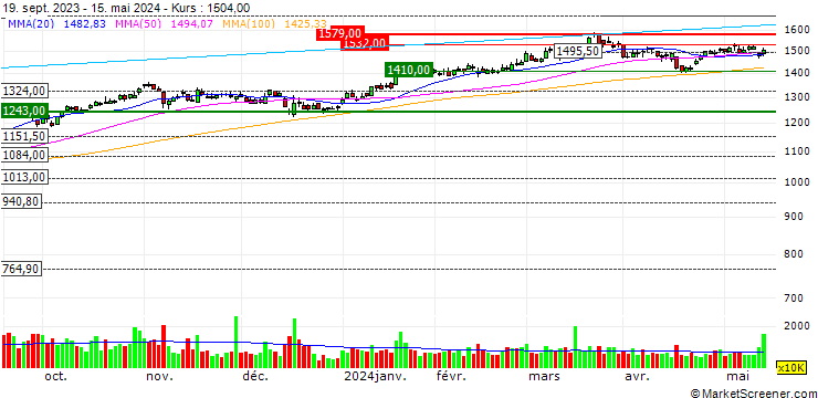 Chart Japan Post Holdings Co., Ltd.