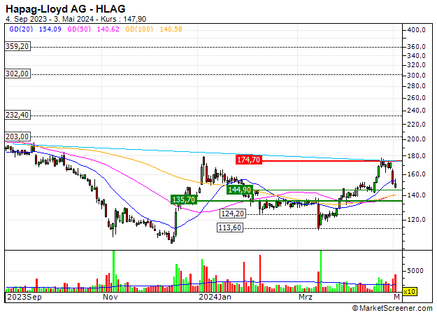 Hapag-Lloyd AG : Hapag-Lloyd AG : Zusätzliches Gewinnpotential