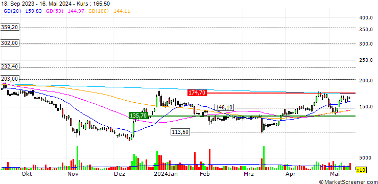 Chart Hapag-Lloyd AG