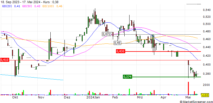 Chart Gambero Rosso S.p.A.