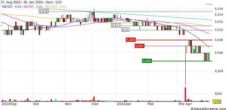 Chart Avenira Limited