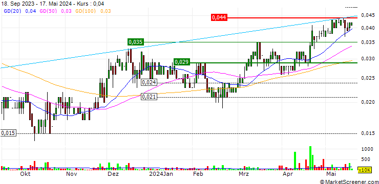 Chart Tesoro Gold Ltd