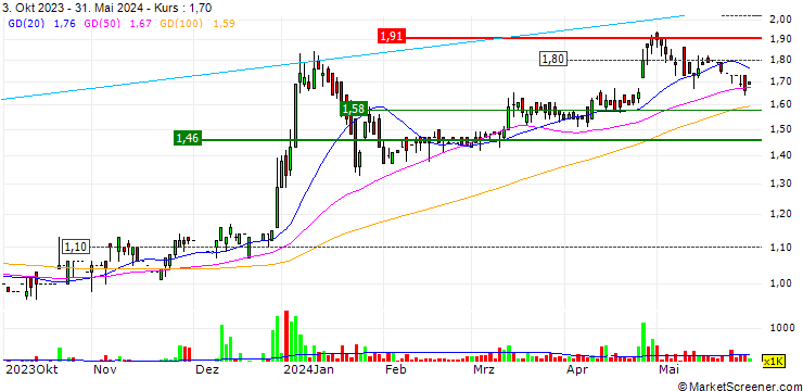 Chart Yee Hop Holdings Limited