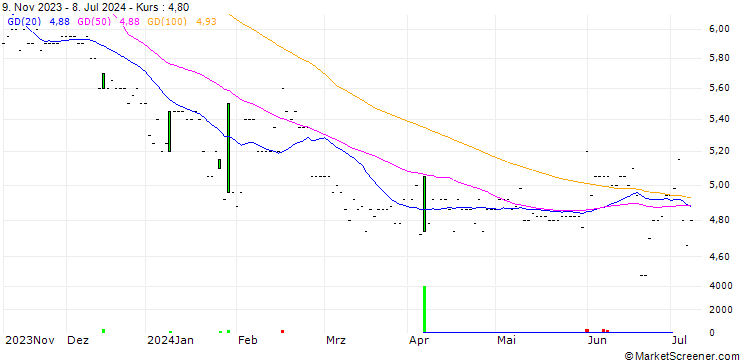 Chart Erlebnis Akademie AG