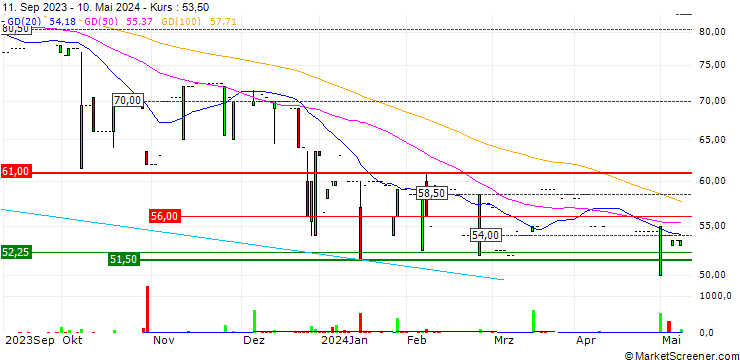 Chart Perrot Duval Holding S.A.