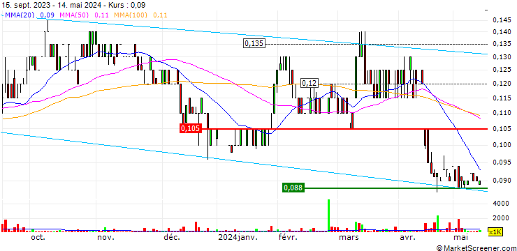 Chart Micro-X Limited