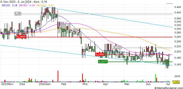 Chart Nuformix plc