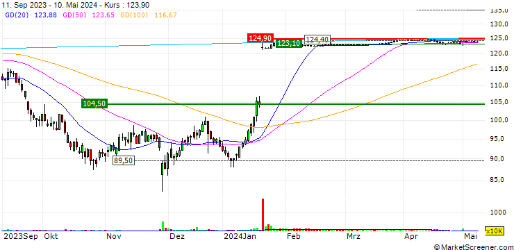 Chart Kindred Group plc