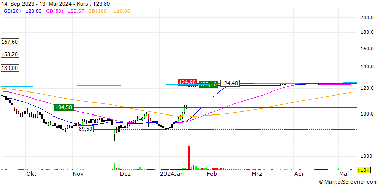 Chart Kindred Group plc