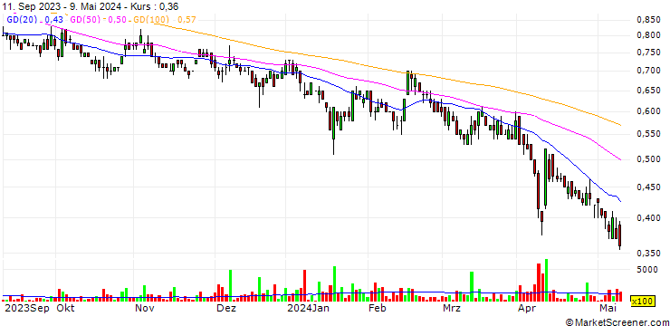 Chart Sernova Corp.