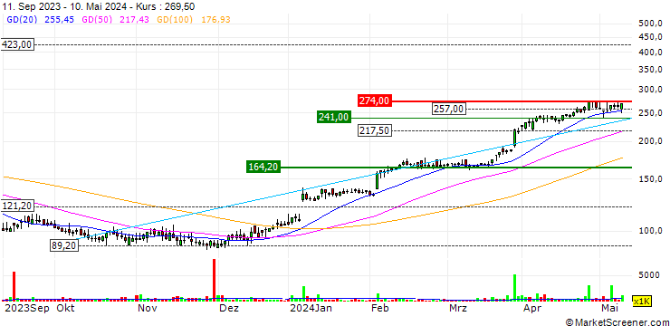 Chart CMC Markets plc