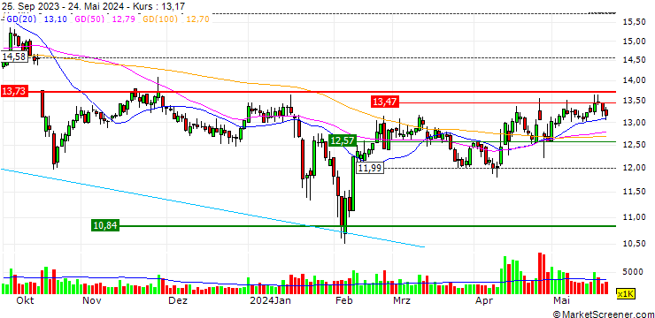 Chart Jiangsu Liba Enterprise Joint-Stock Co., Ltd.