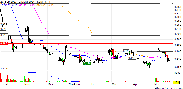 Chart Fire Rock Holdings Limited