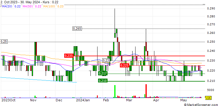 Chart Xin Hwa Holdings