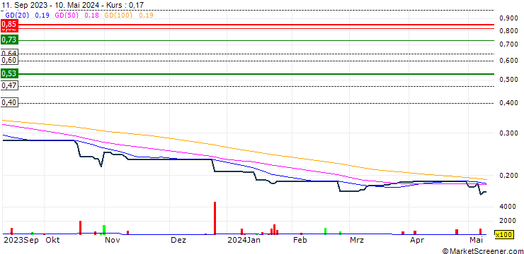 Chart A.Plus Group Holdings Limited