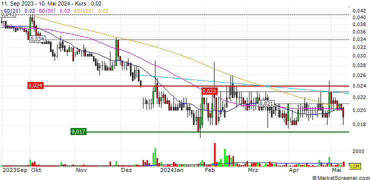 Chart Tower Resources plc