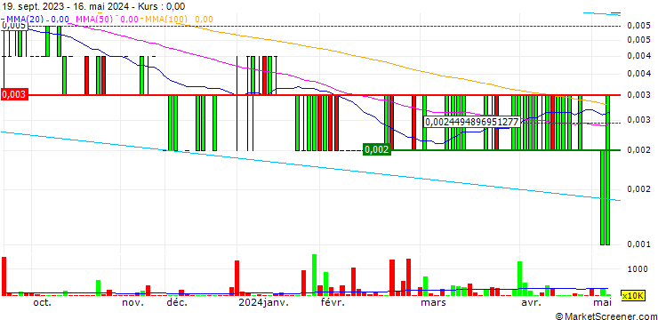 Chart VCPlus Limited