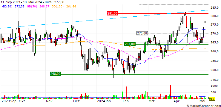 Chart Bell Food Group AG