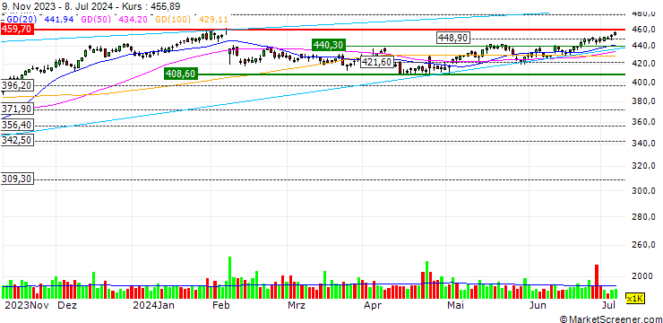 Chart S&P Global, Inc.