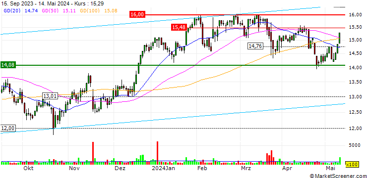 Chart Tokmanni Group Oyj