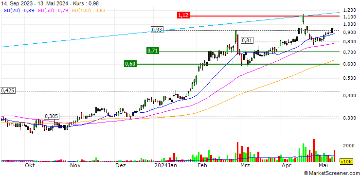 Chart DroneShield Limited