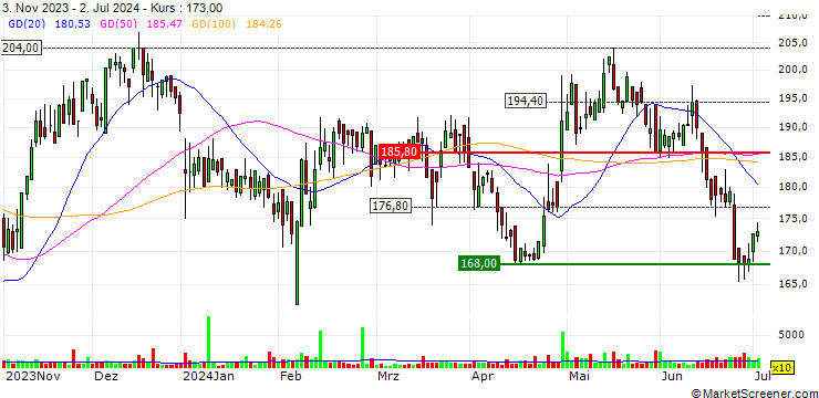 Chart Dätwyler Holding AG