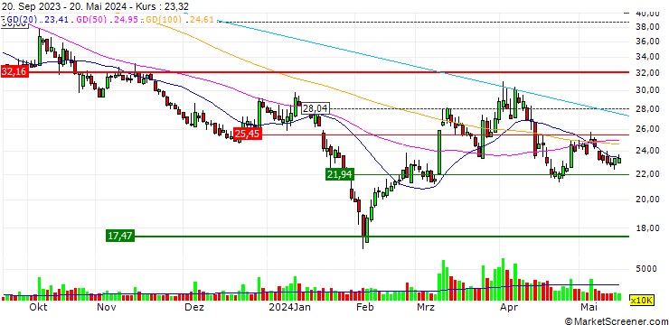 Chart Guangzhou Great Power Energy and Technology Co., Ltd