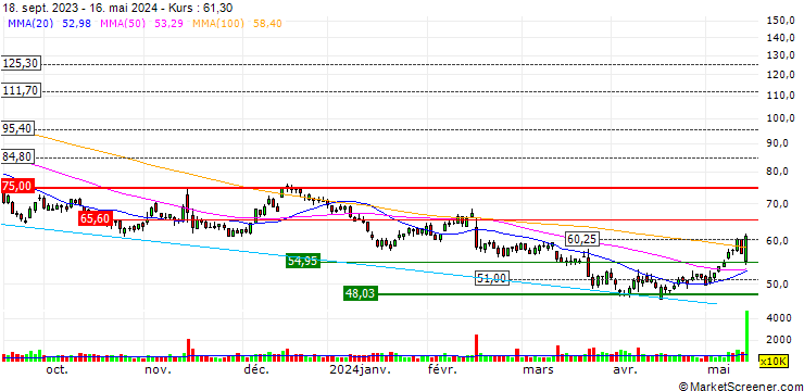 Chart NIBE Industrier AB