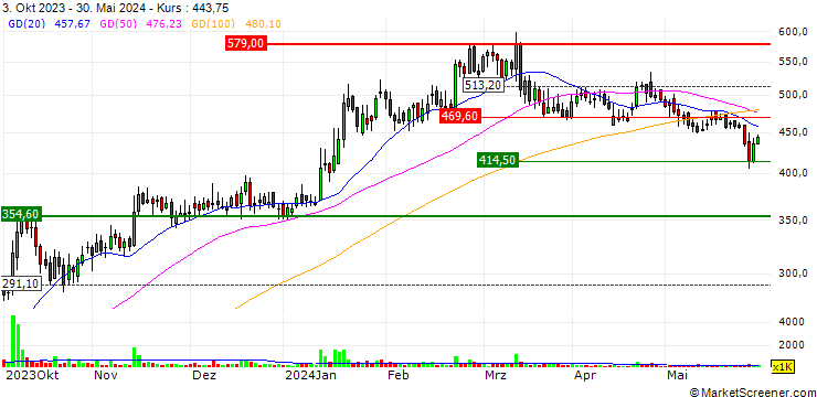 Chart Quick Heal Technologies Limited