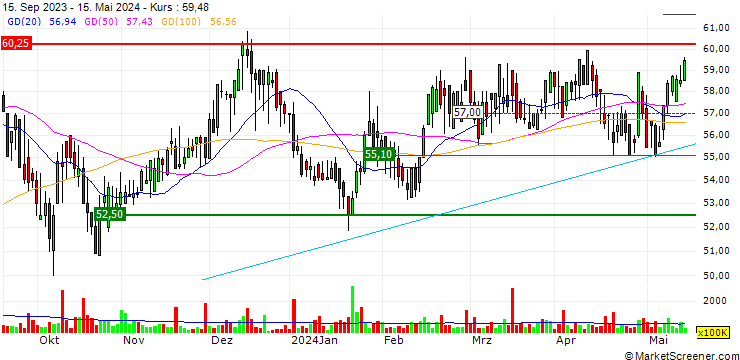 Chart Enel Chile S.A.