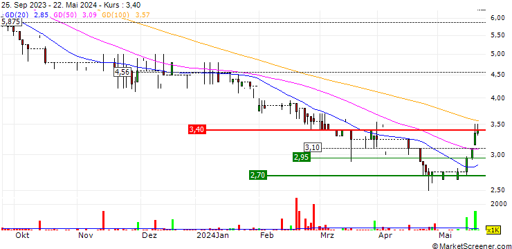 Chart B90 Holdings PLC