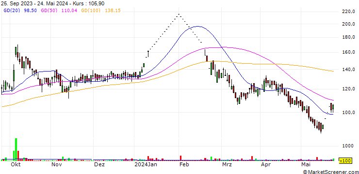 Chart Aeonx Digital Technology Limited