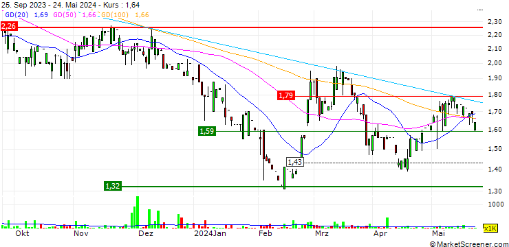 Chart Xinyi Electric Storage Holdings Limited