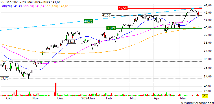 Chart iShares MSCI France ETF - USD
