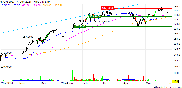 Chart SPDR NYSE Technology ETF  - USD