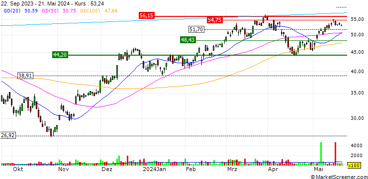 Chart Direxion Daily Mid Cap Bull 3X Shares ETF - USD