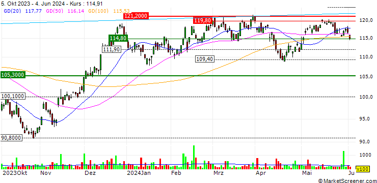 Chart iShares Micro-Cap ETF - USD