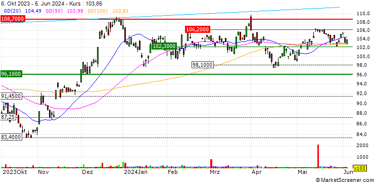 Chart Invesco S&P SmallCap 600 Pure Value ETF - USD