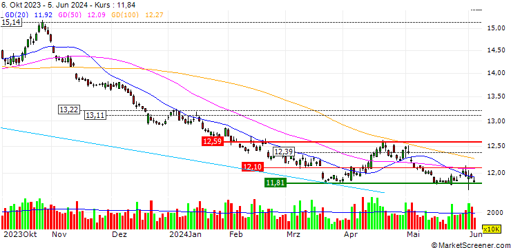 Chart ProShares Short S&P500 ETF (D) - USD
