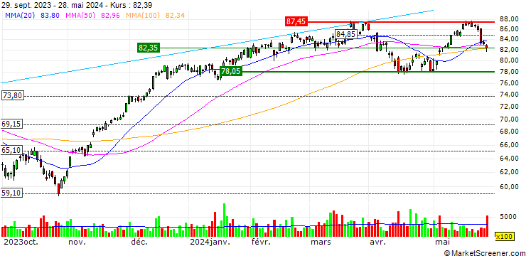 Chart ProShares Ultra DOW30 ETF (D) - USD