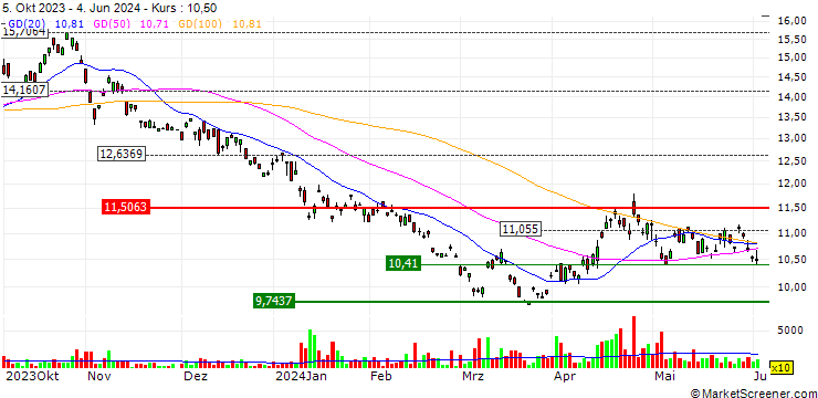 Chart ProShares UltraShort MSCI Japan ETF (D) - USD