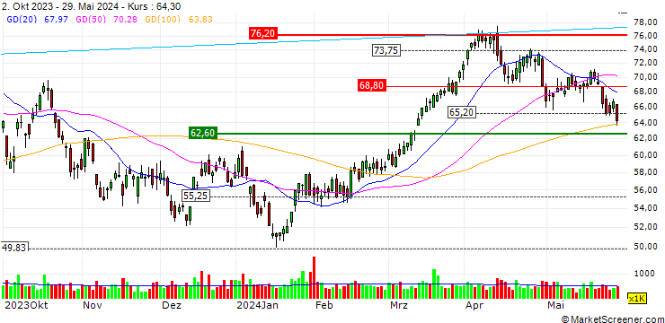 Chart Direxion Daily Energy Bull 2x Shares ETF - USD
