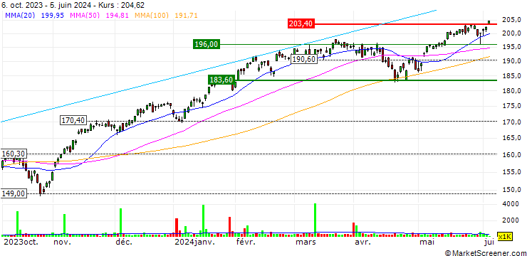 Chart iShares Russell Top 200 Growth ETF - USD