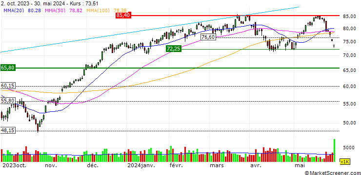 Chart ProShares UltraPro DOW30 ETF (D) - USD