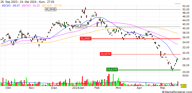 Chart ProShares UltraShort FTSE China 50 ETF (D) - USD