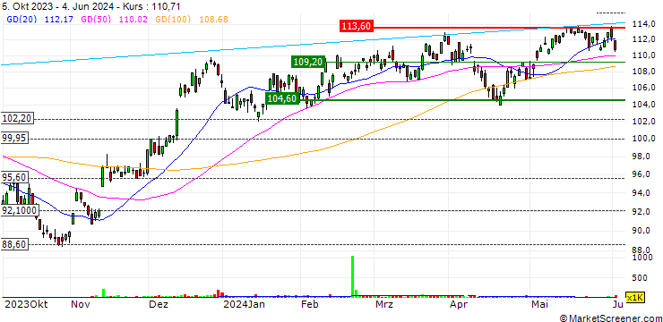 Chart Vanguard S&P Small-Cap 600 Growth ETF - USD