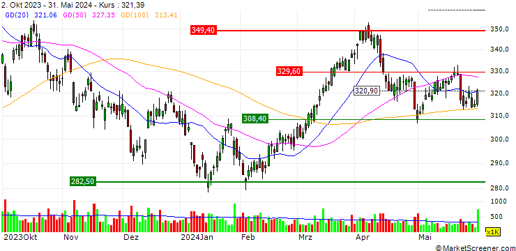 Chart VanEck Oil Services ETF - USD