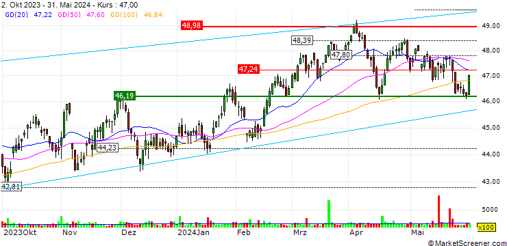 Chart Global X MLP ETF - USD